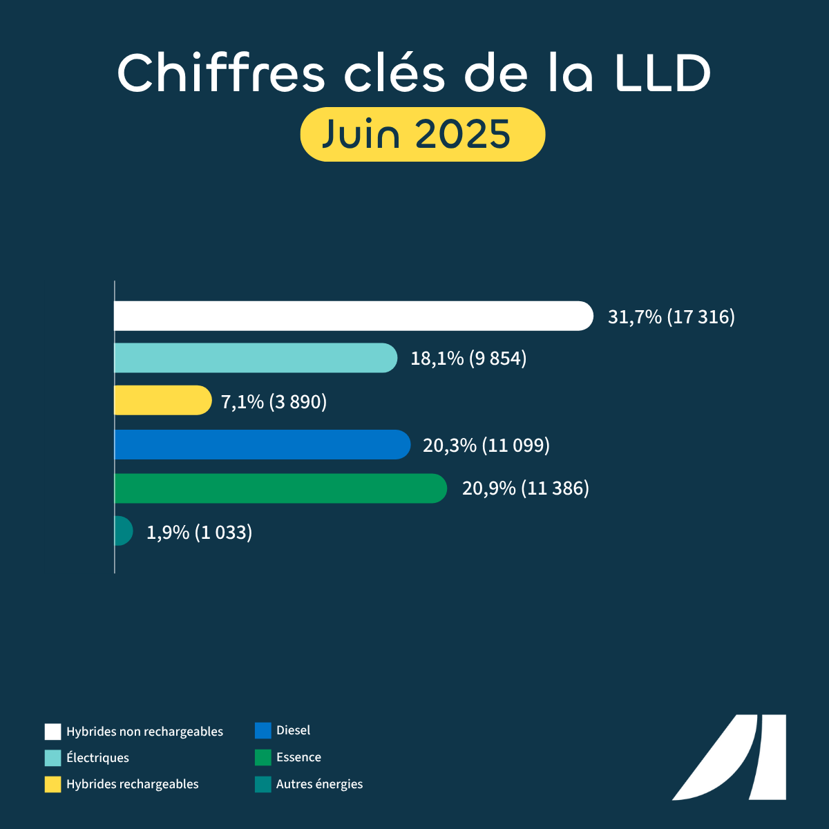 🤔Décryptage du marché de la #LLD en juin 2025 :

🔹 La LLD totalise 54 578 immatriculations.
🔹 Les hybrides non rechargeables dominent avec 31,7% des immatriculations.

⚡ L'électrique maintient sa dynamique avec 18,1% du marché.

Plus d'analyses👉 tinyurl.com/bd453k9