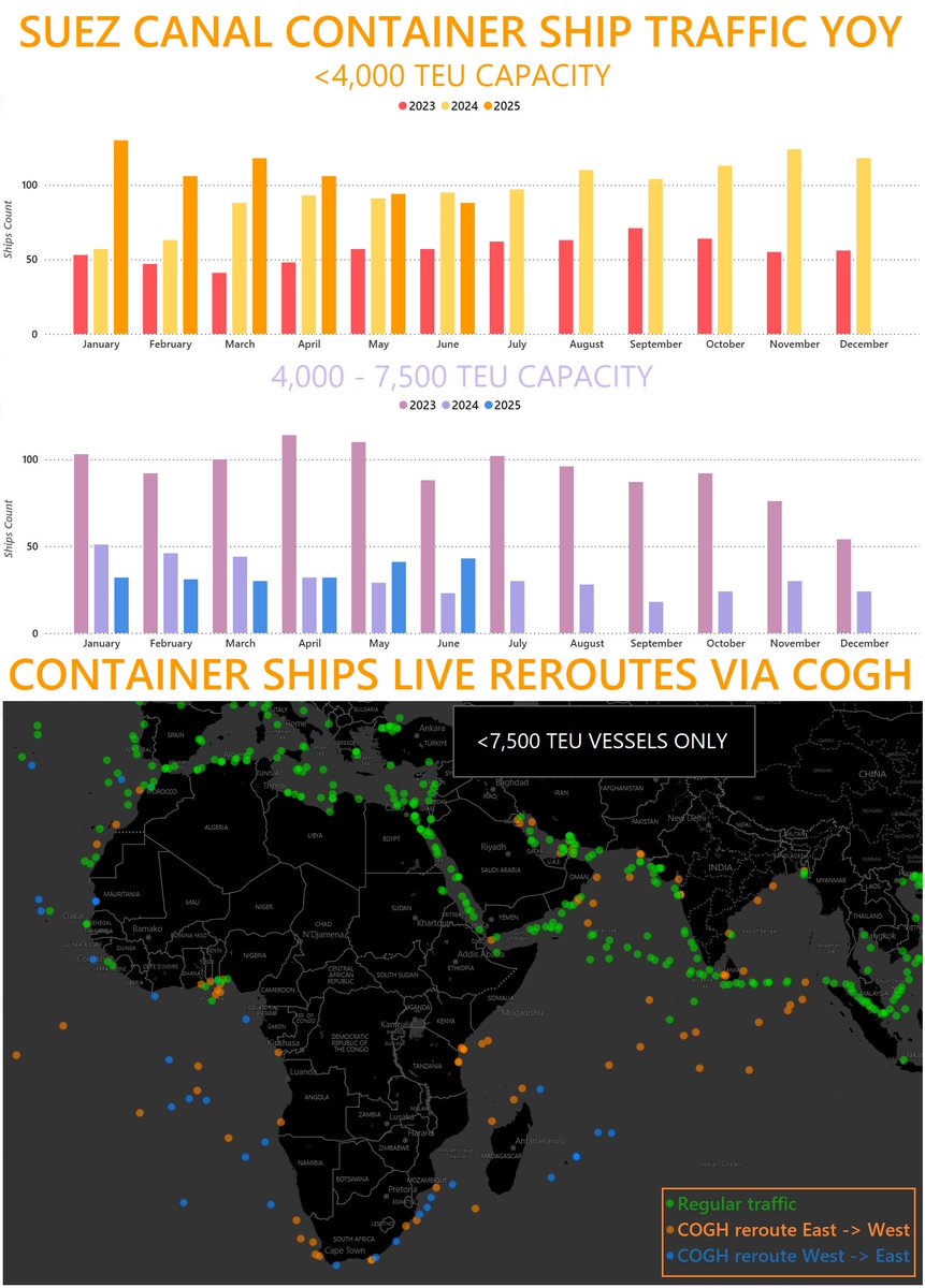 Alphaliner's tweet image. 📢 Security deterioration in the Red Sea comes amid ongoing traffic adjustments through the Suez Canal.
💥 The sinking of two bulk carriers in the Red Sea — the 2012-built Handy ETERNITY C and the 2016-built Ultramax MAGIC SEAS — occurred just as owners and operators appeared to…