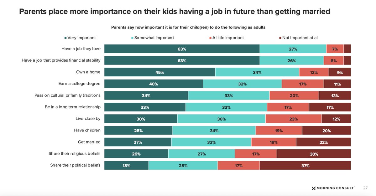 Parents place much more emphasis on their kids finding jobs they love in the future than getting married, having children and even sharing religious beliefs.

Download <a href="/MorningConsult/">Morning Consult</a>'s new report for a deep dive into how parents are raising their kids. pro.morningconsult.com/analyst-report…