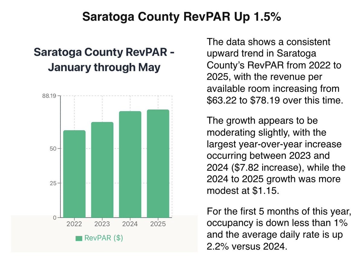 The data shows a consistent upward trend in Saratoga County’s RevPAR from 2022 to 2025, with the revenue per available room increasing from $63.22 to $78.19 over this time. 

Become a Saratoga County Insider:
tinyurl.com/5yzbsvt8