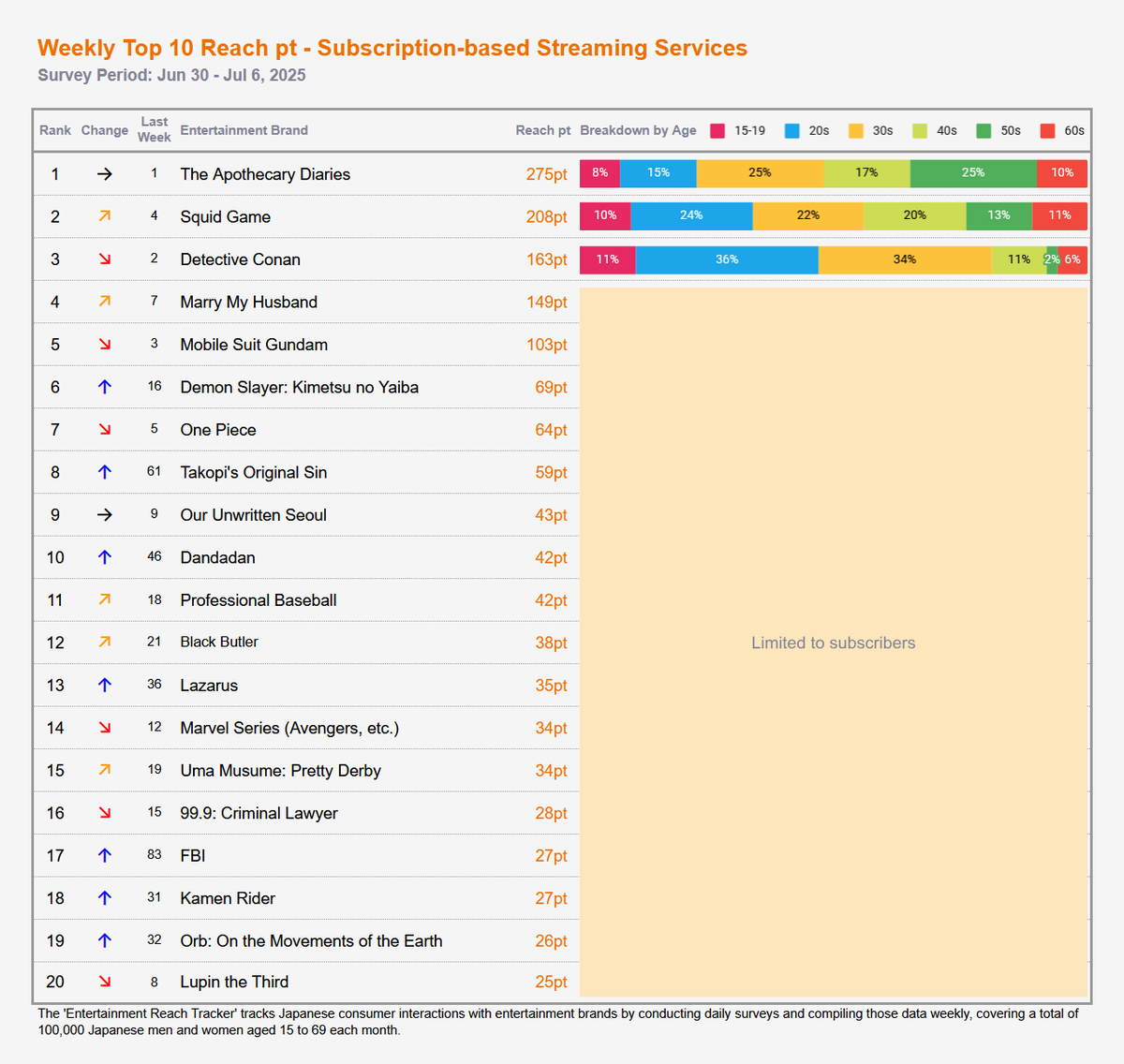 UzuRepo's tweet image. GEM Standard Entertainment Reach 🇯🇵 Jun 30 - Jul 6, 2025
Top brands by consumer interaction
OVERALL: 🥇Pokémon 🥈Anpan 🥉KNY
MANGA: 🥇One Piece 🥈KNY 🥉Kingdom
VIDEO: 🥇Anpan 🥈KNY 🥉The Apothecary Diaries
※ Typo in previous week's ranking: Since I Took You Away ranked 7th.