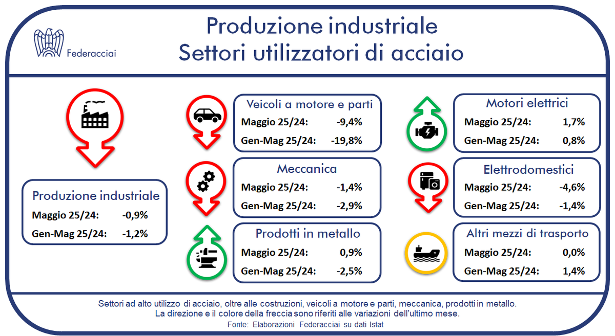 Maggio: produzione industriale in calo sia su base mensile (-0,7%) che tendenziale (-0,9%).

📉Tra i settori utilizzatori di #acciaio, soffrono🚗 automotive -9,4% e💡elettrodomestici -4,6%.📈In controtendenza i🪫motori elettrici +1,7%.

#Istat #Federacciai