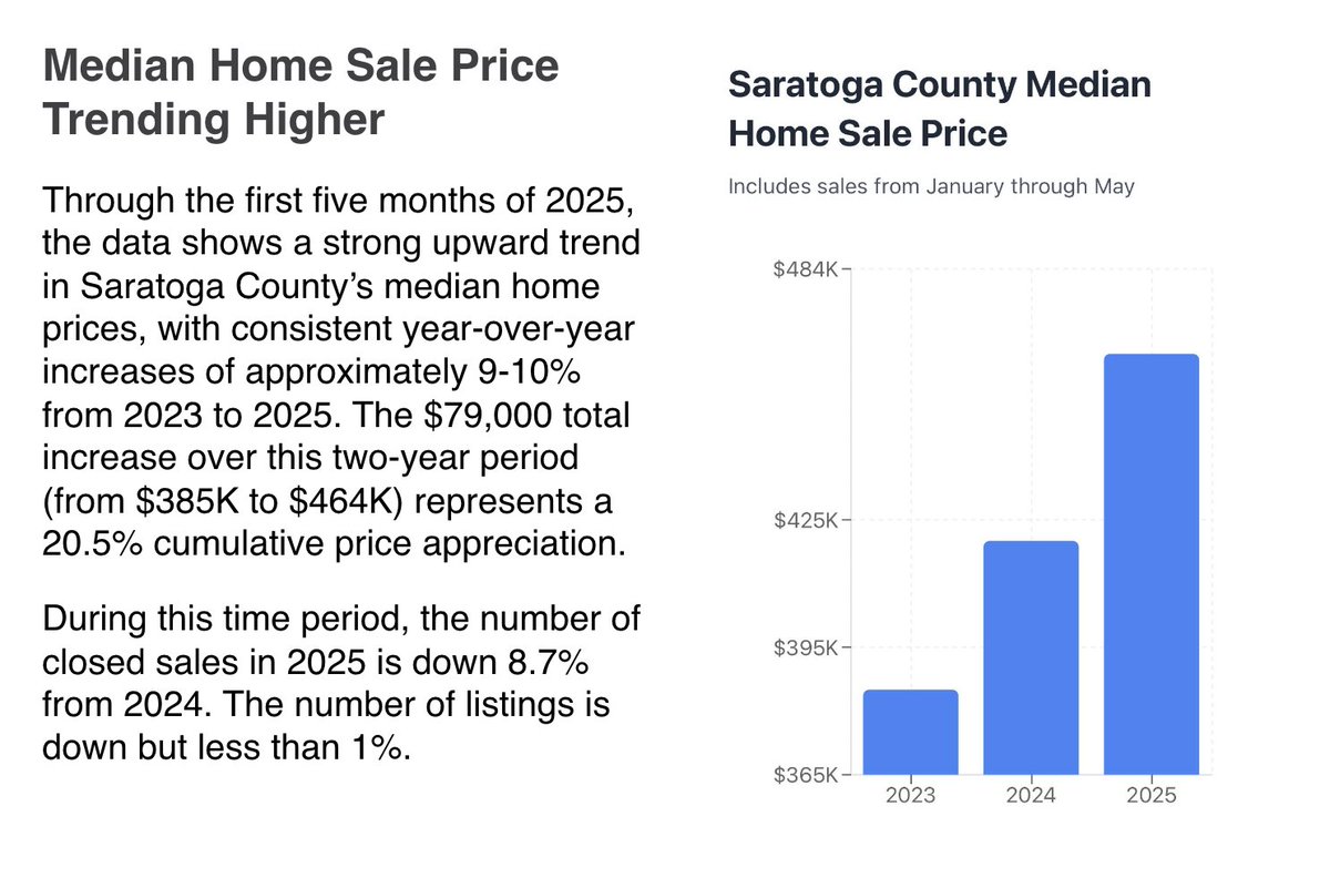 Through the first five months of 2025, data shows a strong upward trend in Saratoga County’s median home prices, with consistent YOY increases of approximately 9-10% from 2023 to 2025. 

Become a Saratoga County Insider:
tinyurl.com/5yzbsvt8
