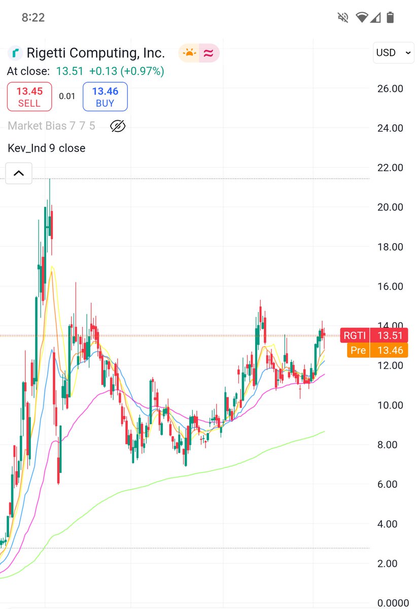 SamPeck80's tweet photo. $RGTI is forming cup and handle. Bullish https://t.co/v8WputAq8o