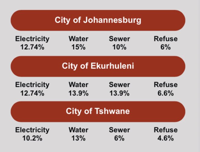 letsatsi01's tweet photo. @CityofJoburgZA @CityPowerJhb City of Tshwane seems to be lower… and check other tariffs increases… COJ is the highest in GP https://t.co/sGOoyLtRUh