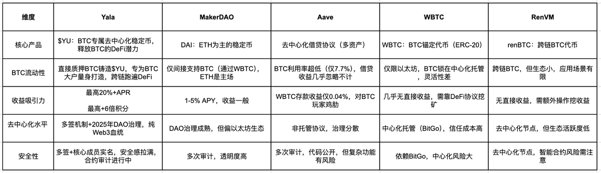 one_snowball's tweet photo. 如何让躺在大家钱包的BTC有更好的收益去处，这个问题已经是很多buidlers希望解决的问题

其实市场上已经有很多尝试解决这个问题的方案，但是因为或多或少的问题，最终都不了了之

几个原因：安全性没保障、操作复杂、产品方案太不成熟，时间成本高昂，潜在收益预期不高 且种类很少

👍 @yalaorg 明显做过深度的市场调研，上述问题都已经有成熟的解决方案且落地了，我10分看好Yala在BTC生态中的地位 —— 类似CEX中的币安

因此本文就从多个角度出发，给大家讲讲，为什么我这么看好Yala

💡提醒：建议阅读全文，文末有惊喜

🙋为何看好Yala
1、项目玩法创新：相对于市面上很多项目而言：Yala通过产品侧的创新区别于市面上所有的BTC生态产品。新的东西必须要核心关注，这是Web3的重要原则

2、团队背景很牛：其创始团队来自于币安 Labs、Circle、Alchemy Pay、MakerDAO、Lido等行业头部的项目或者交易所

3、多链支持推动社区力量：尤其是支持BTC和Solana链，BTC是大户的温床、Solana是用户的摇篮，Yala通过多链支持将两条链的不同属性用户都变成了自己的潜在客户

4、融资也不错：其实相对于产品、叙事、社区的首屈一指，融资反而是最不值得一提的点，不过还是跟大家同步一下吧：Polychain 领投的 800万美金

我其实觉得这个融资刚刚好，融资太好反而会透支二级的预期，这个融资即为VC预留了份额，届时二级的用户也有了不错的机会

⚙️Yala的产品优势
产品的优势是在一众可能的竞品中脱颖而出的关键，我理解产品优势是未来成为龙头的基础，有了一个不错的产品，才可以为后面的运营、市场获得TVL和用户数据奠定一个良好的基础

而Yala显然符合这方面的要求

1、UI/UX很舒服：不论是绿色的主色调显示，还是相关按钮的布局和点击使用，我作为一个新人，视觉上很舒服，体验感上毫无困难，很短时间即可上手了解产品全貌

2、自托管最小化安全问题：提出的 “Yield from BTC” 范式，就是通过自托管 + CRSM 风控设计，让用户以 BTC 生成 $YU，无需承担外部协议风险，实现收益从 BTC 内部结构中自然流出，重构了更公平的收益与风险模型

3、操作简单且可拓展：通过简化用户操作流程，消除了用户各种复杂的操作步骤，让用户1-2步即可完成相关操作，可以推动多个链之间的跨链支持操作

🆚对比相关产品
一个项目质量如何，除了纵向说明之外，横向的对比更可以看出其项目在生态中的站位情况。所以我就整理了头部的有关联性的产品情况，通过产品、流动性、收益、去中心化、安全性等用户关心的角度其对比
会发现在差异化竞争（Yala专注BTC、且流动性补充）、叠加对于用户很有吸引力的收益和积分加成、并且从产品本身的去中心化程度和安全性去看

Yala都是具有比较大的优势的

🔢积分路径
1、邀请用户：通过Berryboard，即可看到自己的邀请链接，邀请用户可以获得其8%的积分反佣

2、使用 YBTC 作为抵押开仓：0.05 Berries / 美元 / 小时

3、通过 MetaMint 以 YBTC 抵押和$YU 债务铸造$YU：0.6 Berries / $YU / 小时

4、钱包中持有$YU：0.1 Berries / $YU / 小时

5、将$YU 存入稳定池（SP）：0.15 Berries / $YU / 小时

6、为 AMM（代币对）提供流动性：4*0.05 Berries / $YU / 小时

7、完成 DeFi 市场任务可按 X × 0.05 Berries 每$YU 每小时的速率获得 Berries。这个系数从4 - 6 不等，要看不同的合作方加成

8、其他任务：大家新用户注册、完成社媒任务、提交反馈、日常签到都可以获得积分激励

🙋如何参与
1、打开产品：https://t.co/Ni68R1gDN7

2、通过“Convert to YU” 将ETH的USDC兑换为YU，这个过程不会产生磨损
3、接下来就可以将 YU 代币进行场景使用了

4、也可以通过将BTC主网的BTC抵押铸造 YU使用

先将主网的BTC质押，铸造为ETH链上的YBTC，再将YBTC抵押铸造 YU即可
🤔个人思考
1、Yala打通了Web3全链路的稳定币应用场景

BTC和 USDC 产出 YU ➡️ YU ➡️ 质押、LP、借贷、支付、RWA等 全稳定币场景应用

这在我玩过的DeFi产品主网上线几个月就能做到如此成就的是少数

2、明确性的积分玩法，其实对于用户也是一个确定性收益的机会，这种明确性的机会是大家参与的一个信号

而且好像距离TGE窗口很短？也就是说大家资金沉淀的时间成本不会很高

3、个人建议：
如果求稳：可以直接去参与稳定池(Lite Mode)和USDC\YU的稳定币（目前稳定池没额度，需要等开放）
如果愿意喜欢高收益且多积分玩法：那就去合作方找一下玩法

如果喜欢RWA很稳定安全可靠的那种：RWA相关收益可以看看

💡提醒：过几天还会有新的一期稳定池，大家关注一下，第一期因为给的不多，所以很快抢完了，第二期明确时间后建议大家定一个闹钟，先换点YU，届时第一时间投入

4、写了那么多，最后以一个通俗易懂的比方结尾吧：如果说比特币是“数字黄金”，锁在保险箱里安全但不灵活，那Yala就像一家“去中心化银行”，让你的黄金（BTC）既能安全存放（通过多签），又能“生利息”（铸造 $YU 参与DeFi，12%收益+积分）

相比MakerDAO这家“以太坊银行”竞品，我觉得Yala是专为比特币打造的“BTC专属银行”，通过高速公路（多链网络）让你的黄金跑遍Web3世界

同时Yala也开始接入支付卡的场景，即为YU提供了更广的赋能场景，也为介入Payfi叙事提供了产品支持

Yala 正在以BTC为基，以稳定币为干，以应用场景为枝，打造一个属于Web3的Payfi宇宙

5、抽个奖，关注 @yalaorg 且 三连本条推文，抽4位用户送出Yeti Genesis NFTs

这个NFT首批只限量2000个，只送不卖，会送大家Yeti Card（就是可以靠 BTC 利息生活的神卡）
