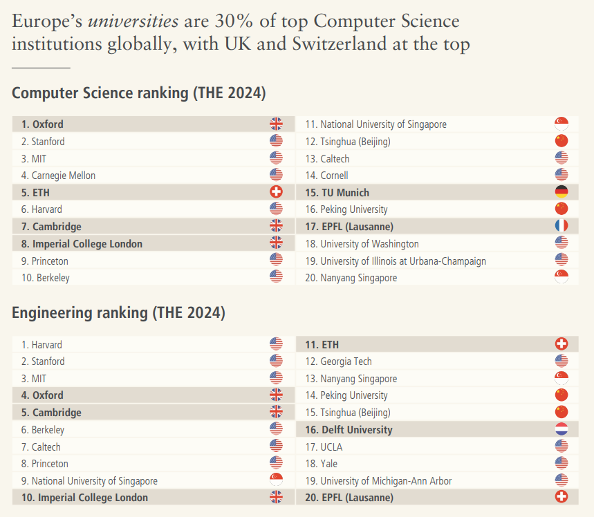 📊 The 4th annual #European #DeepTech Report is out!

#SwissUniversities are great in converting research into high-value ventures. ~ 30% of the world’s top #ComputerScience institutions are based in Europe – with 🇨🇭 and 🇬🇧 at top.

🔗 Here's the report: loom.ly/XZM2-Ec
