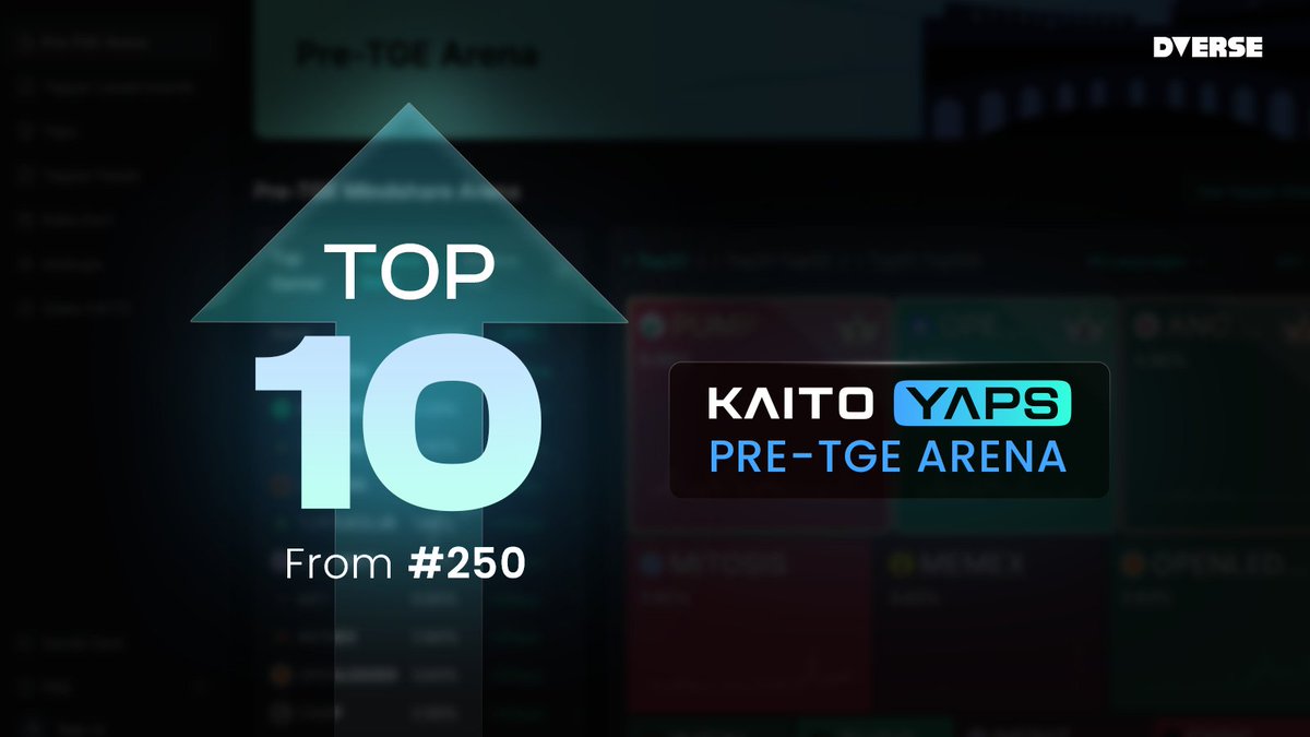 Took our client from #250 → Top 10 in Kaito’s pre-TGE mindshare rankings.

No paid push. Just narrative, high-intent wallets, &amp; onchain signals.

Data &gt; hype.