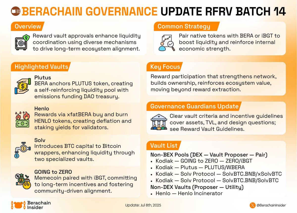 🚀 Berachain’s new reward vaults boost liquidity with Bitcoin staking and memecoin burn loops!

🔗 Pairing native tokens with BERA &amp; iBGT strengthens the ecosystem and liquidity pools.

🔥 Governance Guardians clarified vault criteria to ensure transparency and alignment!