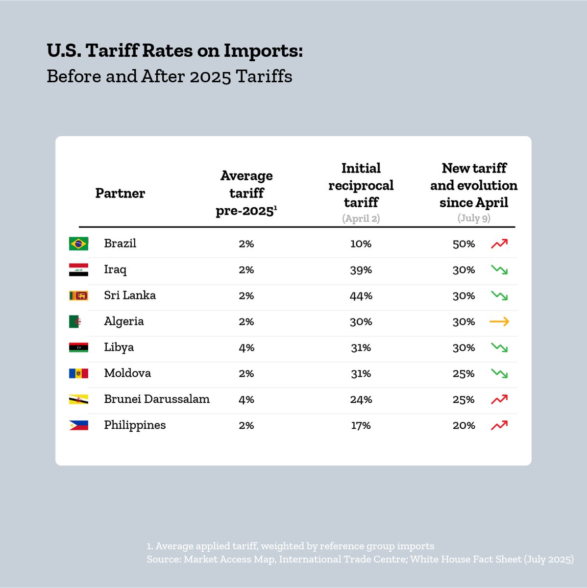 📢 The latest U.S. import tariff rates, announced on 9 July, are now available for 8 partner countries.

Explore the before and after of the 2025 tariffs, ranked by the largest changes in average import tariff rates.

Stay updated on tariff developments: bit.ly/4nGiLra