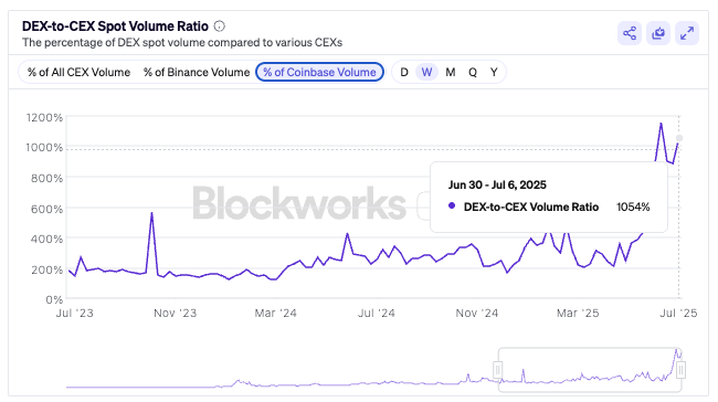 sjdedic's tweet image. It’s so refreshing to see DEX volumes going absolutely parabolic.

It’s insane to think that DEXs now have 10 times the volume of Coinbase and nearly as much as Binance.

This is what happens when CEXs get too greedy and extract too much value from both founders and users.

We’ve…