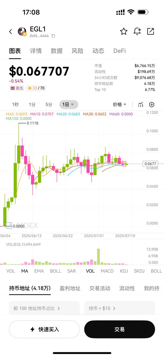 usd1的热度越来越低
只有 $EGL1 还在坚挺
三角收敛也又到了末端
会不会和以太一样 来波大突破
