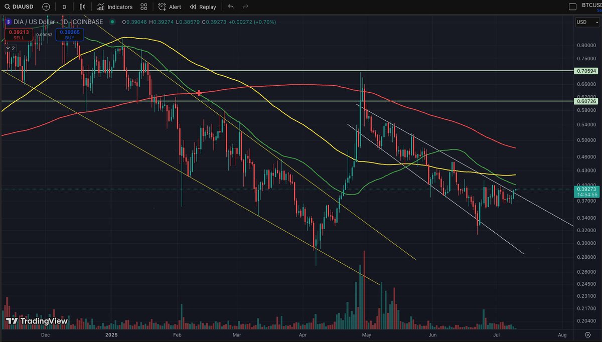 Last chance to get $DIA below 0.4$.

$DIA just confirmed a higher low on HTF, now breaking out of its bull flag. 0.7$ coming next, then on to new highs.

Recently launched staking, grants on 20 chains and getting deep into RWAs. $DIA is the utility play of this cycle. 5$ inbound.