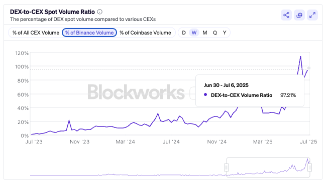 sjdedic's tweet image. It’s so refreshing to see DEX volumes going absolutely parabolic.

It’s insane to think that DEXs now have 10 times the volume of Coinbase and nearly as much as Binance.

This is what happens when CEXs get too greedy and extract too much value from both founders and users.

We’ve…