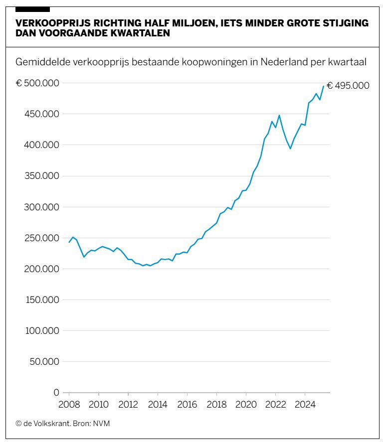 javijlbrief's tweet image. Van de zotte. Een gemiddelde koopwoning kost een half miljoen. Maar de VVD wil de huizenprijzen nog verder opjagen. Starters, gezinnen en ouderen blijven zo aan de kant staan. D66 wil de woningmarkt resetten, zodat woningzoekenden weer vooruit kunnen:
d66.nl/nieuws/tijd-vo…