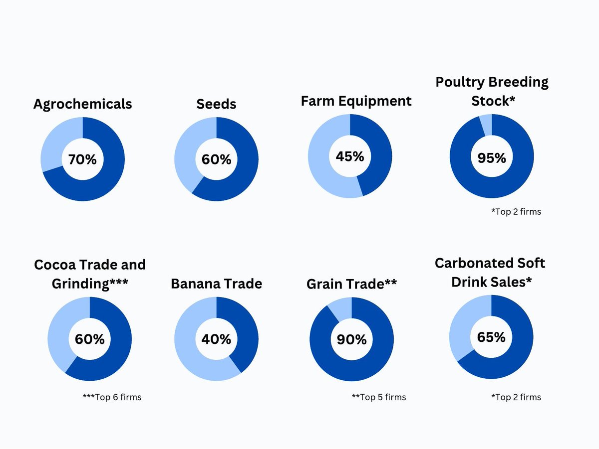 🚨Who holds the power in our #foodsystems?

A handful of corporations control seeds, supermarkets, farm equipment, soft drinks – &amp; ultimately what ends up on our plates. It's bad for prices, choice, livelihoods, &amp; democracy — write J. Clapp et al.
sciencedirect.com/science/articl…