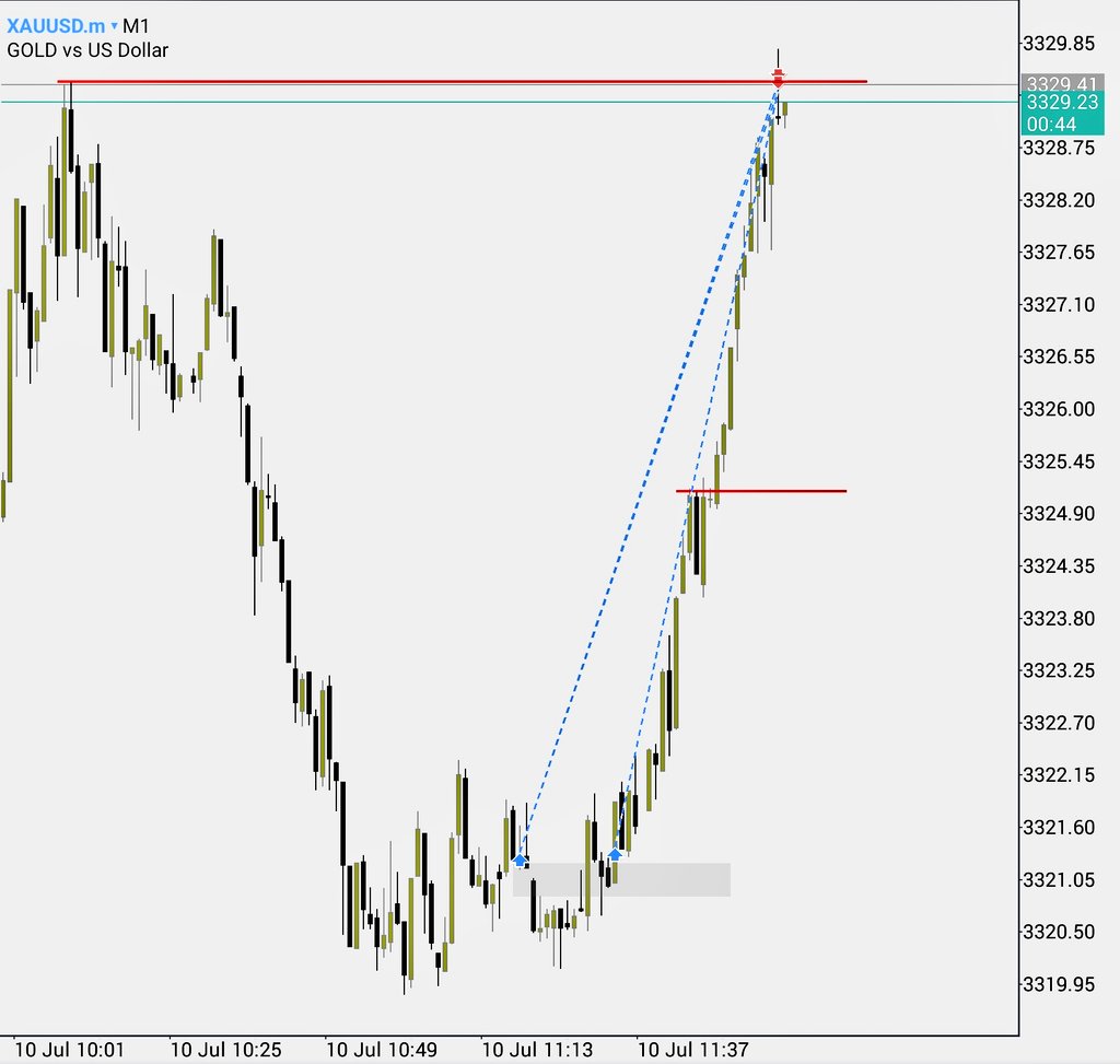 TheBabs_FX's tweet photo. $GOLD,

Case close, TP met. 

Breakfast scalped.✅️ https://t.co/Y4zBbrYm6B