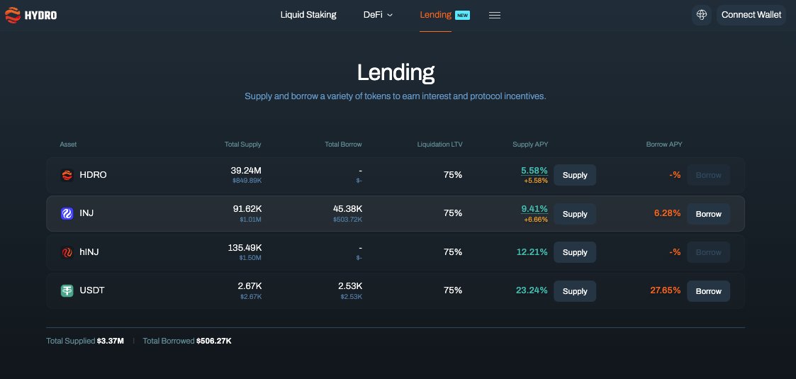 $INJ supply has surpassed 91K still offering an attractive 9.41% APY.

The power of lending lies in liquidity: supply, borrow, claim and withdraw anytime.

Hydro’s money market keeps flowing and Hydro continues to expand.