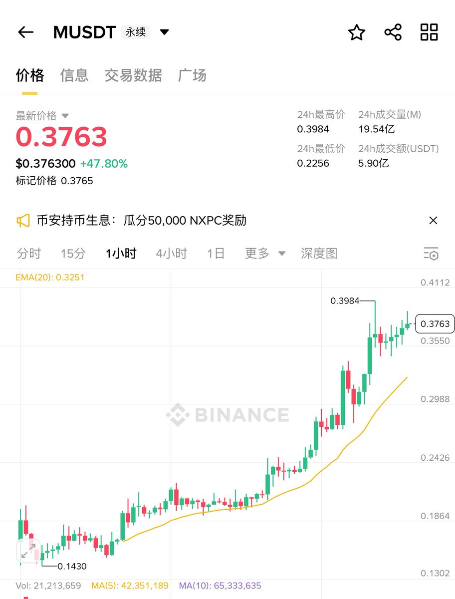 之前有个朋友喊我的项目质量都很一般

我也就惯性的没看他这次喊我的

结果他是在0.04给我打了一个小时电话

我硬是没听，我以为他这次又在逗我玩

结果第二天下午开始拉了，拉到0.08我也没当回事

现在这个 $M 0.4了… 下次朋友创业还得支持

如果按照我惯性仓位1-2wu，卖飞了100万人民币