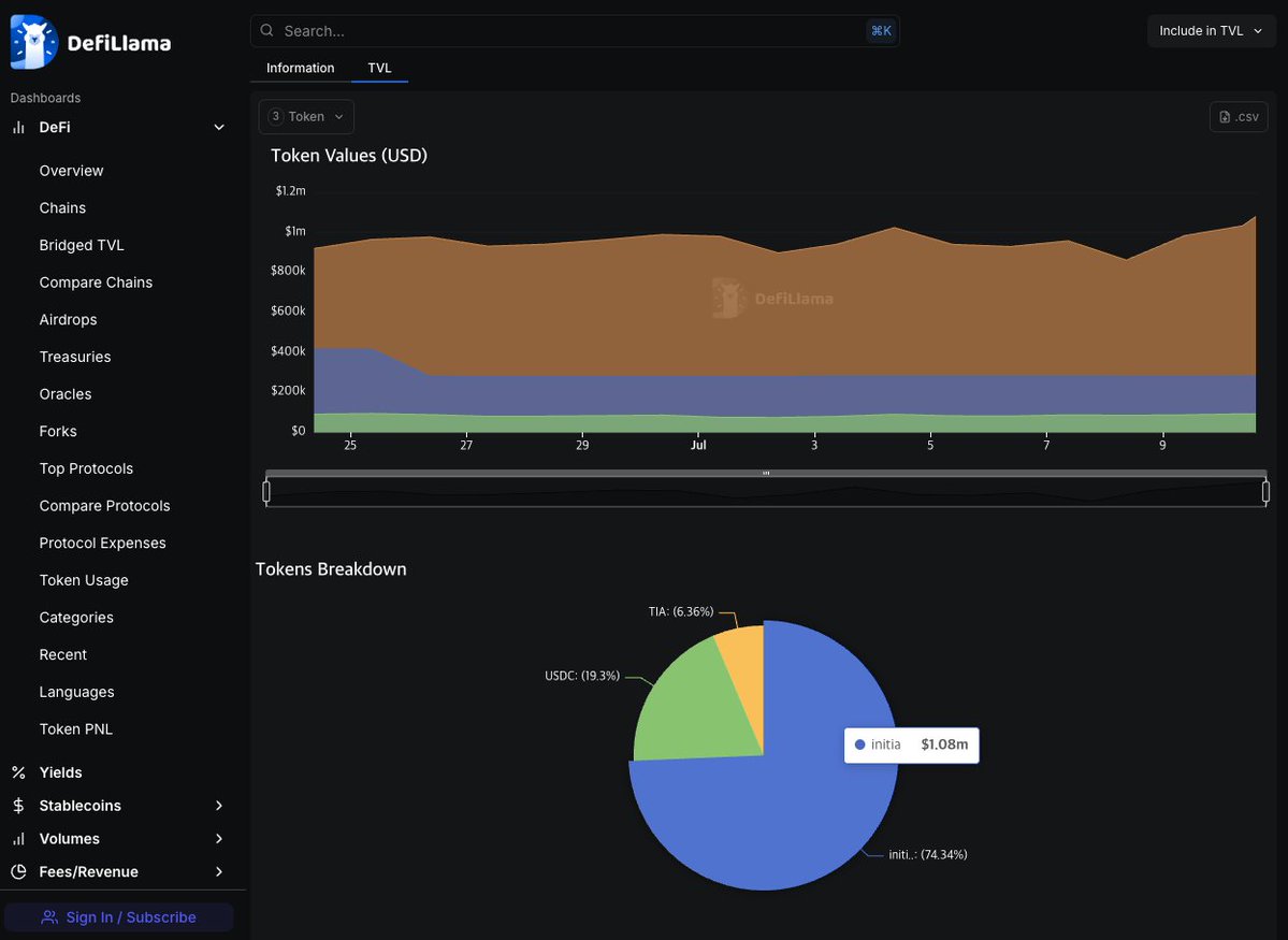 INERTIA (@inertia_fi) on Twitter photo You can track Inertia on <a href="/DefiLlama/">DefiLlama.com</a> 📊
Currently, $INIT dominates the lending market with over 74% share, followed by $USDC and $TIA.
This is only the beginning. More assets will be joining the lending markets , bringing even more liquidity, collateral diversity, and growth You can track Inertia on <a href="/DefiLlama/">DefiLlama.com</a> 📊
Currently, $INIT dominates the lending market with over 74% share, followed by $USDC and $TIA.
This is only the beginning. More assets will be joining the lending markets , bringing even more liquidity, collateral diversity, and growth