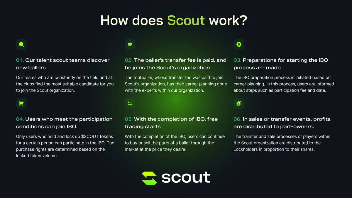 theprojectscout's tweet photo. How does Scout work? 👨‍💻

✅ Our talent scout teams discover new ballers

✅ The baller's transfer fee is paid, and he joins the Scout's organization

✅ Preparations for starting the IBO process are made

✅ Users who meet the participation conditions can join IBO

✅ With the completion of IBO, free trading starts

✅ In sales or transfer events, profits are distributed to part-owners