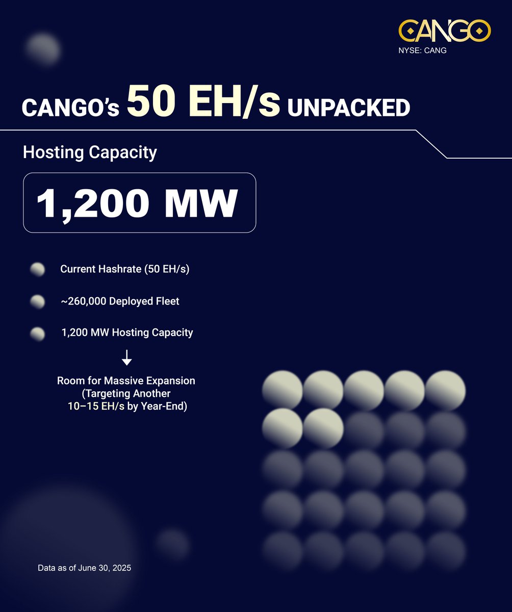 Cango_Group's tweet image. Right now, we’re operating at 50 EH/s.
🟡Just one dot in the bigger picture.
With 1,200 MW secured, we have the capacity to scale much further.
#BTC #Mining #Hashrate