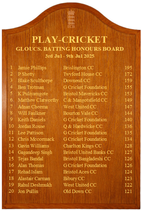 Week 10 Batting Board is up!
👏 to Jamie Phillips of <a href="/BrislingtonCC/">Brislington CC</a>  for taking top spot with his innings of 195 which came in at No 8 nationally!
And we also salute <a href="/glosseniorscc/">Glosseniorscc</a> for having FIVE batters in our latest top 20!
<a href="/WEPLCricket/">West of England Premier League</a> <a href="/theGlosCL/">GCL</a>