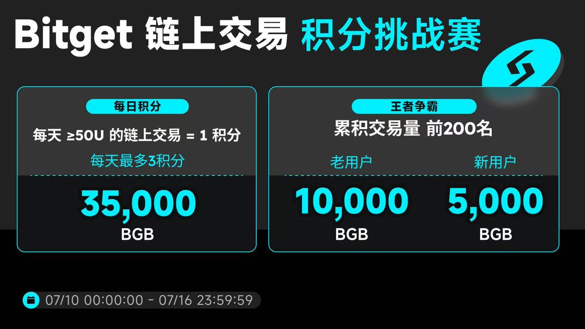 前些天，我观察到了Bitget <a href="/bitgetglobal/">Bitget</a>  加入了股票代币化功能，感觉Bitget还是在做事的；热门业务、功能都在第一时间上；

不过当时没有太了解到具体情况，今天得知原来是Bitget与股票代币化平台 xStock