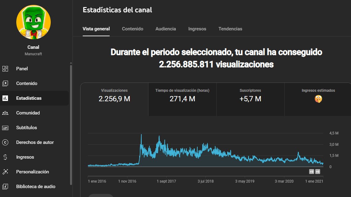 MrGuby (@mrguby) on Twitter photo Este es el YouTube Studio de <a href="/Manucrafting/">Manuel González, Manucraft 😎</a>, el que un día fue el top 2 de visitas mensuales con videos largos, contando con meses de +100M sin shorts.
Esta captura es 2016-2021, si queréis ver cuanto dinero ha generado en toda su carrera, id al link de mi perfil y el único reel Este es el YouTube Studio de <a href="/Manucrafting/">Manuel González, Manucraft 😎</a>, el que un día fue el top 2 de visitas mensuales con videos largos, contando con meses de +100M sin shorts.
Esta captura es 2016-2021, si queréis ver cuanto dinero ha generado en toda su carrera, id al link de mi perfil y el único reel