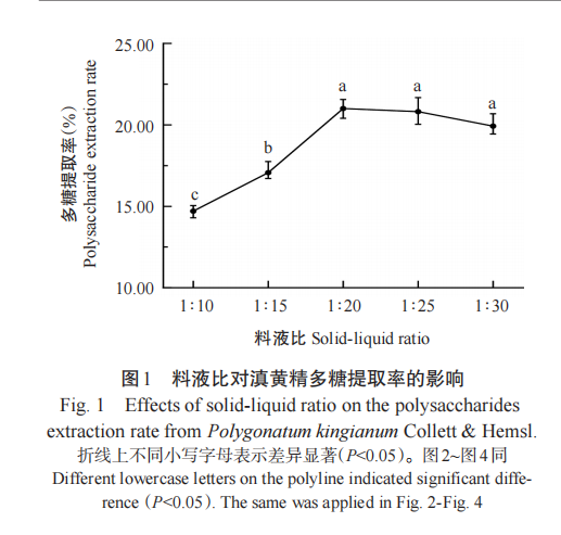 JSA_Journal's tweet photo. 'Optimization of polysaccharide extraction process from Polygonatum kingianum Collett &amp; Hemsl. and analysis of in vitro antioxidant and hypoglycemic activities' an article on #ScienceOpen: https://t.co/Tq2xiB3bMC https://t.co/zj3fIcC5CT