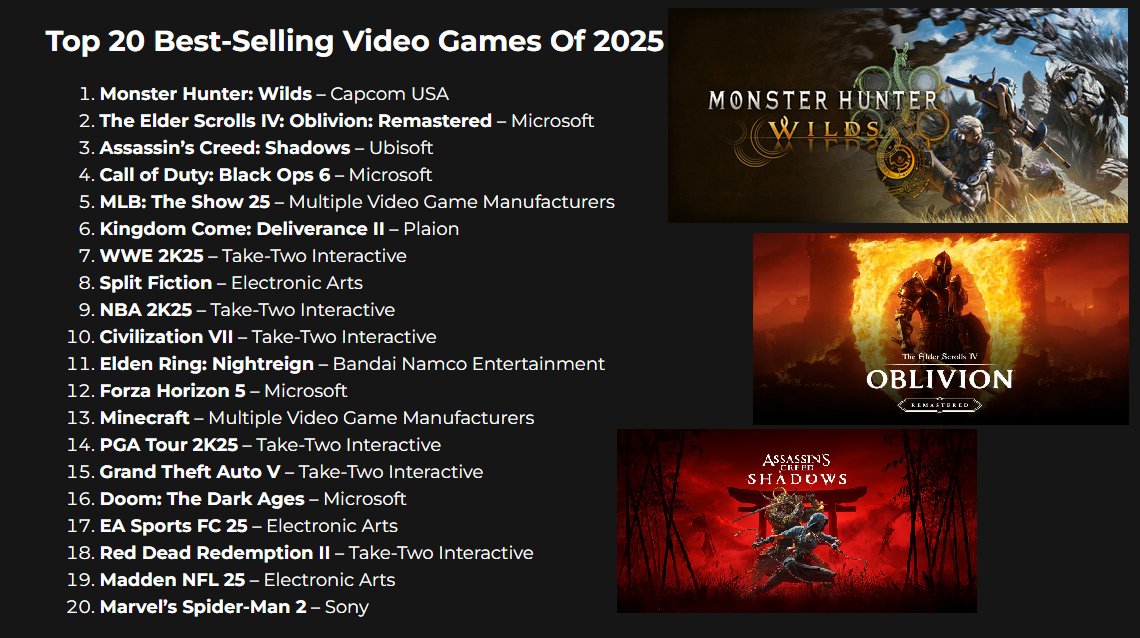 ⚠️ TOP 20 juegos mas vendidos 2025 en USA... 💀 GTA V y Minecraft aún venden.

Reina Monster Hunter... Oblivion haciendo de padre... Assassins Creed mucho boicot pero vende... COD y MLB cierran top 5.

Expedition no da datos por país. Mario Kart llegó después del informe de mayo.