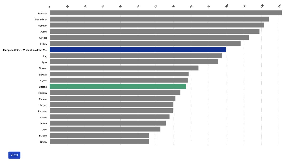V produktivitě práce (přepočítáno na odpracované hodiny v paritě kupní síly) je 🇨🇿 na úrovni 77 % EU průměru. Odměna za práci je ale jen 62 % EU průměru. Každý z nás by měl proto v práci o pětinu zvolnit, příliš se snažíme. Po obědě už určitě nepracujte.