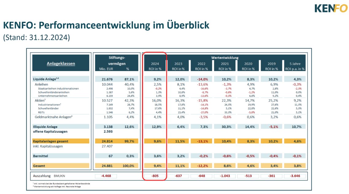 CWRoehl's tweet photo. Deutschland kann #Staatsfonds! Der #KENFO hat 2024 knapp 10% Plus gemacht – ein ordentliches Ergebnis für ein Portfolio mit 40% Anleihen: Wegen der kontinuierlichen Auszahlungen für die kerntechnische Entsorgung darf der Fonds nicht "all-in" #Aktien gehen. https://t.co/6DmmkORNKp