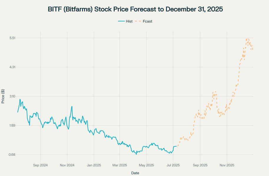 Sqwii's tweet image. $BITF forecast going into 2026 likely major rally higher coming from here #buy #bullish $btc bitcoin