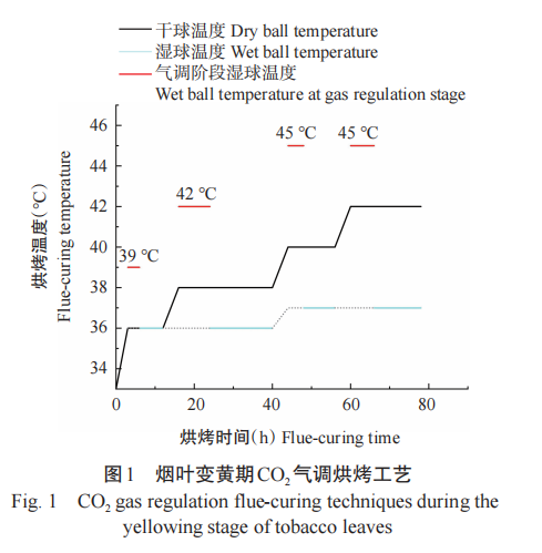 JSA_Journal's tweet photo. 'Effects of CO2 gas regulation flue-curing on chlorophyll degradation of tobacco leaves during yellowing stage' an article on #ScienceOpen: https://t.co/dbgLuKE2z5 https://t.co/V48be7Yh1Z