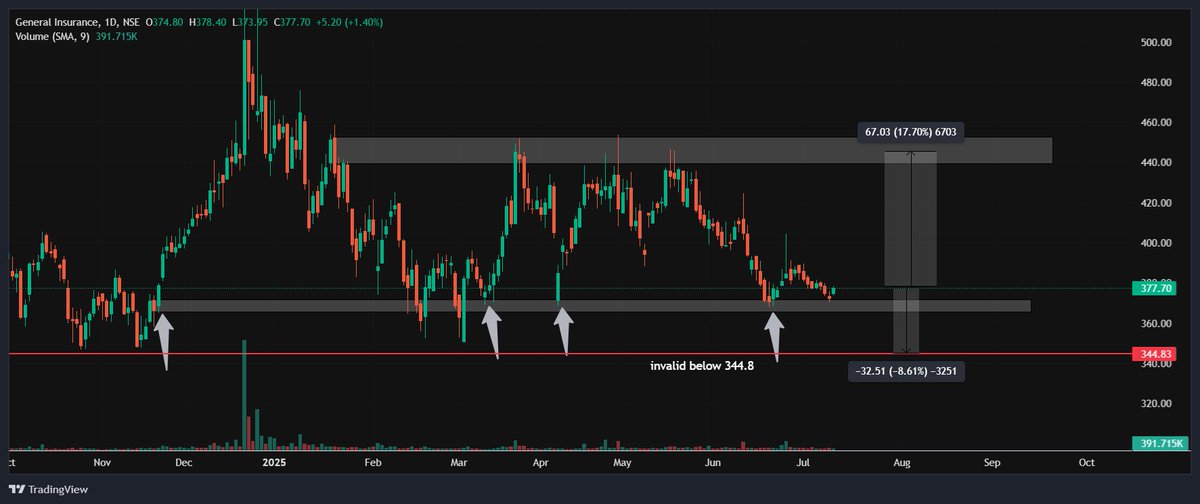 SwingTraderAdi's tweet photo. POSITIONAL STOCK โญ๏ธ
Target and Sl Range Mentioned on Chart โ
Showing Reversal From Previous Buying Zones ๐
(Not A Buy/Sell Reco.)
#stockmarkets #qpower #SambhvSteel #crizac #KirlosBros #campusactive https://t.co/kpDW4a3CMY