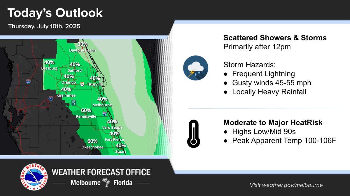 July 10 | Scattered showers and storms are forecast today, ranging 30-40 percent along the coast and 40-60 percent west of I-95. While afternoon highs will be near to slightly above normal, humid conditions will produce peak heat index values between 100-106F.