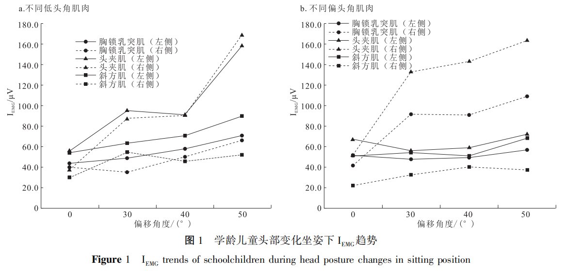 CJSHJournal's tweet image. &apos;Assessment of muscle fatigue in school-age children under different sitting postures&apos; an article on #ScienceOpen: scienceopen.com/document?vid=0…