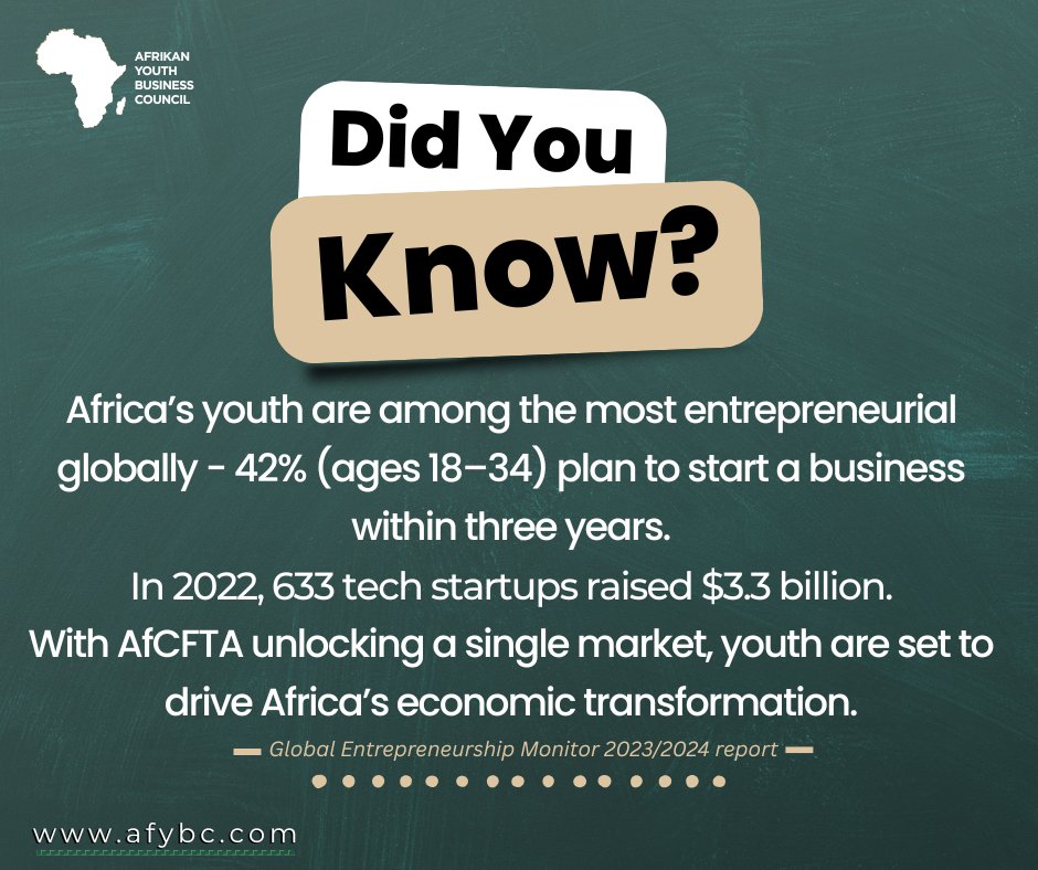 Did You Know?

Africa’s youth show some of the highest entrepreneurial intent globally - as highlighted by <a href="/GEMNOW/">Global Entrepreneurship Monitor</a> .

Are you a young entrepreneur running a business?

Share your experience:
 tinyurl.com/2kmcrfzv

#AfYBC #YouthEntrepreneurship #AfCFTA #GEMReport #AfricaRising