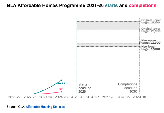 Robert Colvile (@rcolvile) on Twitter photo This will not surprise regular readers but new figures from London Assembly confirm that <a href="/MayorofLondon/">Mayor of London, Sadiq Khan</a> is woefully behind his affordable housing targets - only a quarter of the required number of starts with only one year left... This will not surprise regular readers but new figures from London Assembly confirm that <a href="/MayorofLondon/">Mayor of London, Sadiq Khan</a> is woefully behind his affordable housing targets - only a quarter of the required number of starts with only one year left...