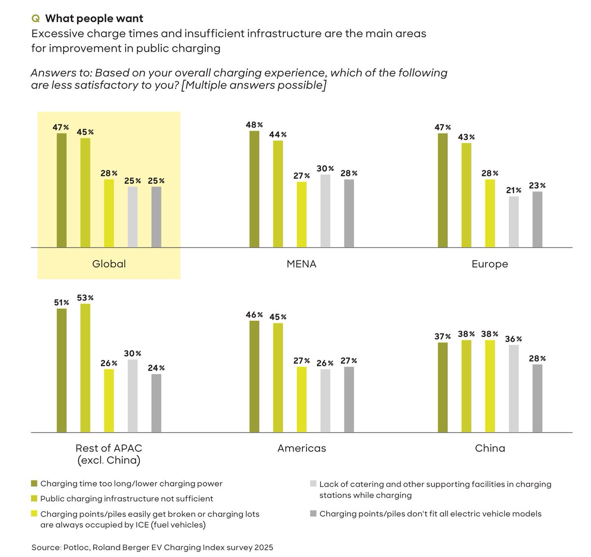 People think that the public charging infrastructure is insufficient - they want to charge at more places, and more conveniently. People want MOBIX!