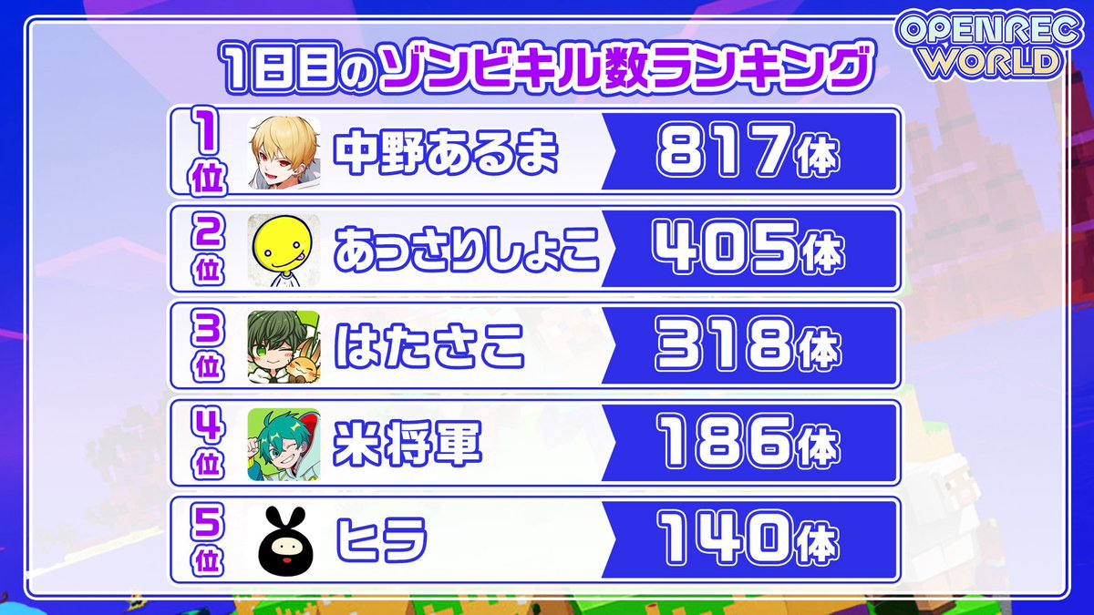 新たな取り組みでマイクラサーバー型イベントを実施中〜！

初日の昨日は好評でたくさんの皆さんに楽しんで頂けました^^
今日はDay2です🔥

#OPENRECWORLD #Minecraft 
amp.amebaownd.com/posts/57051114
