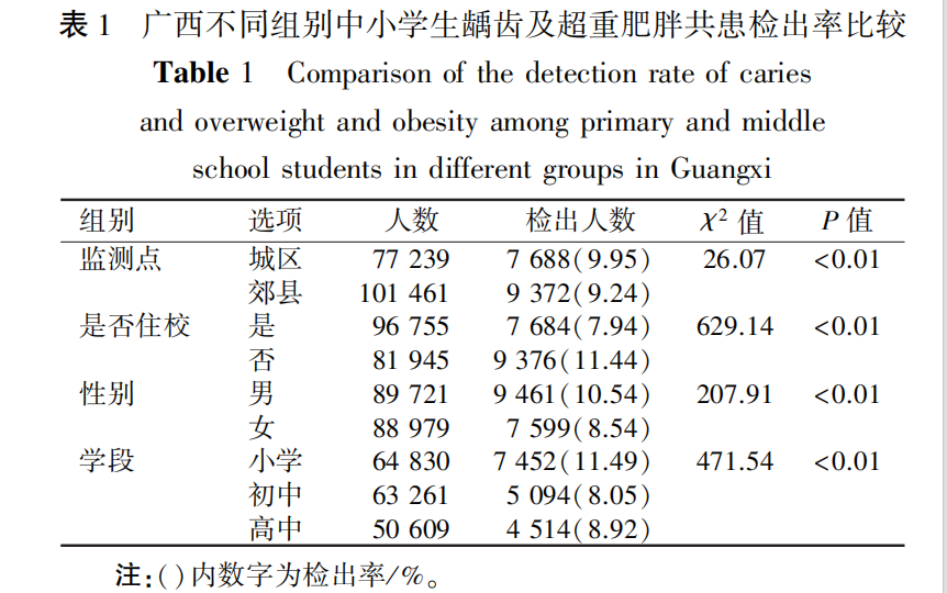 CJSHJournal's tweet photo. 'Comorbidity and associated factors of overweight/obesity and dental caries among primary and secondary school students in Guangxi' an article on #ScienceOpen: https://t.co/9LGuNjkNuz https://t.co/wLI1O7yZSW