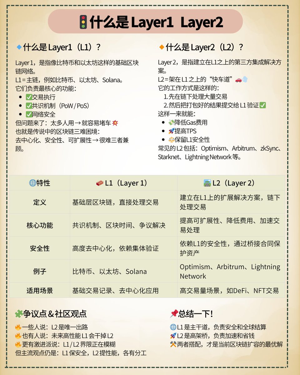 🚦一图搞懂什么是Layer 1和Layer 2 在区块链的世界里，L1 就像城市主干道，L2 则像高架辅路。  一个负责安全和共识，一个负责提速和降费。 下面我们展开讲👇 🔎什么是L1和L2？ 🔹Layer 1，被定义为区块链的基础层，是直接处理和完成交易的网络。  例如，比特币和以太坊是 ...