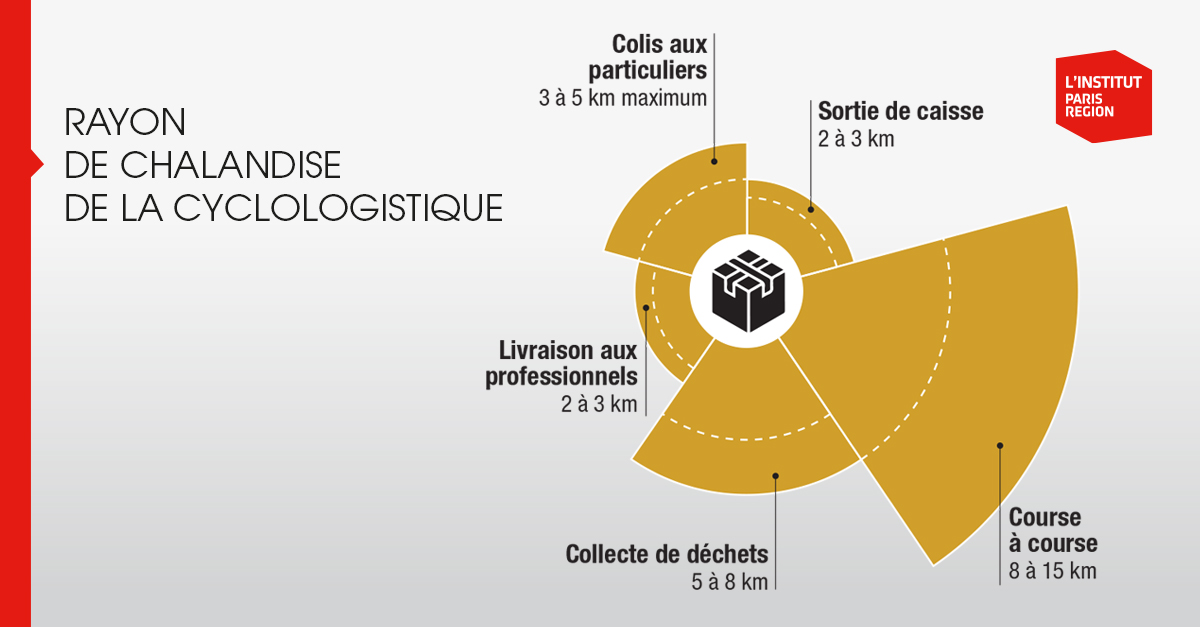 L'Institut Paris Region (@linstitutpr) on Twitter photo La cyclologistique a le vent en poupe en Île-de-France !
💡Nous avons évalué les freins et les leviers d’action dans la perspective d’une décarbonation de la logistique urbaine.
institutparisregion.fr/nos-travaux/pu… La cyclologistique a le vent en poupe en Île-de-France !
💡Nous avons évalué les freins et les leviers d’action dans la perspective d’une décarbonation de la logistique urbaine.
institutparisregion.fr/nos-travaux/pu…