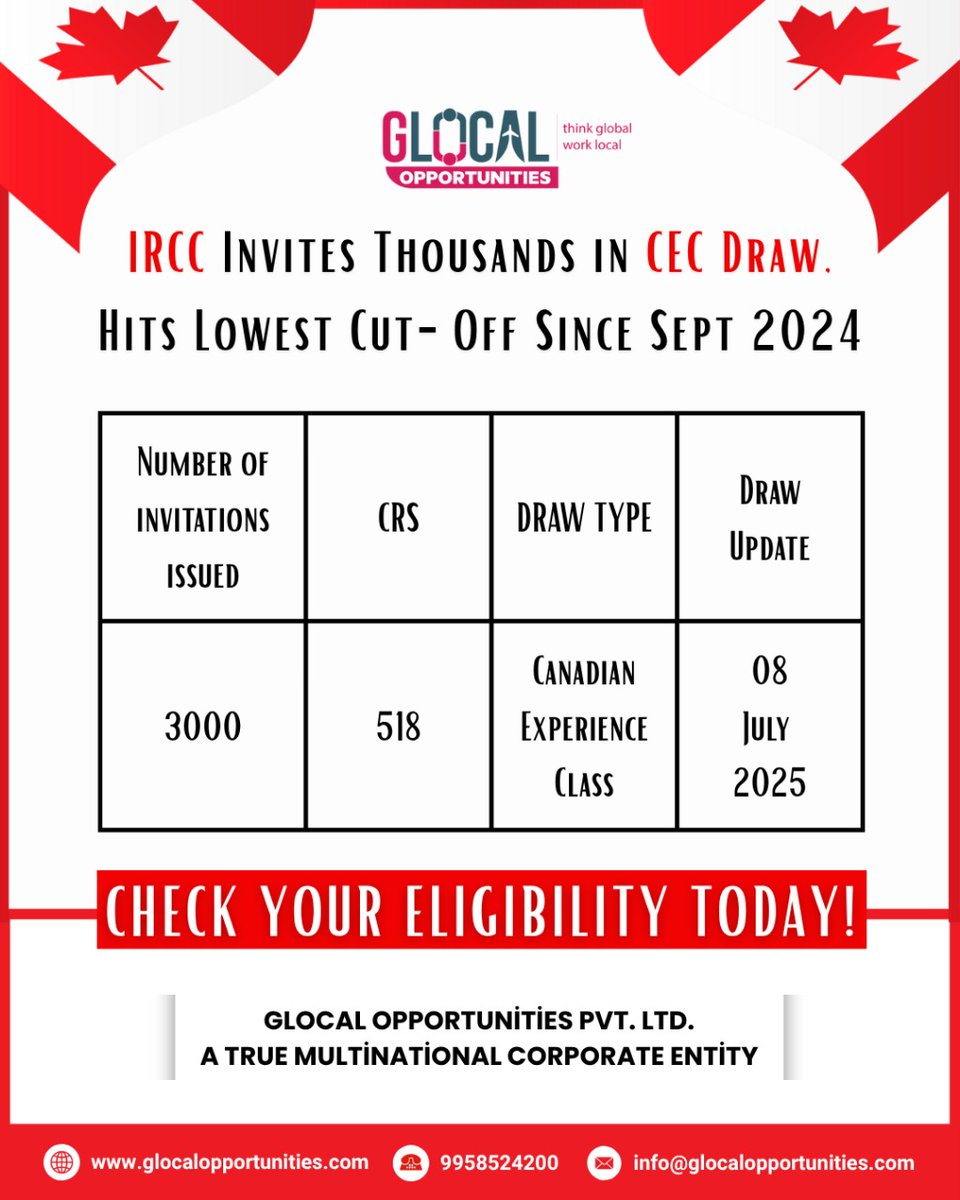 GlocalOpportu's tweet photo. IRCC issues 3000 CEC invites at just 518 CRS β
lowest since Sept 2024! Draw: 8 July 2025.
Check your Canada PR eligibility with Glocal Opportunities!
https://t.co/MvLtrSQEao | 9958524200
#CanadaPR #CECDraw #ExpressEntry #ImmigrateToCanada https://t.co/ujNOrdWkni