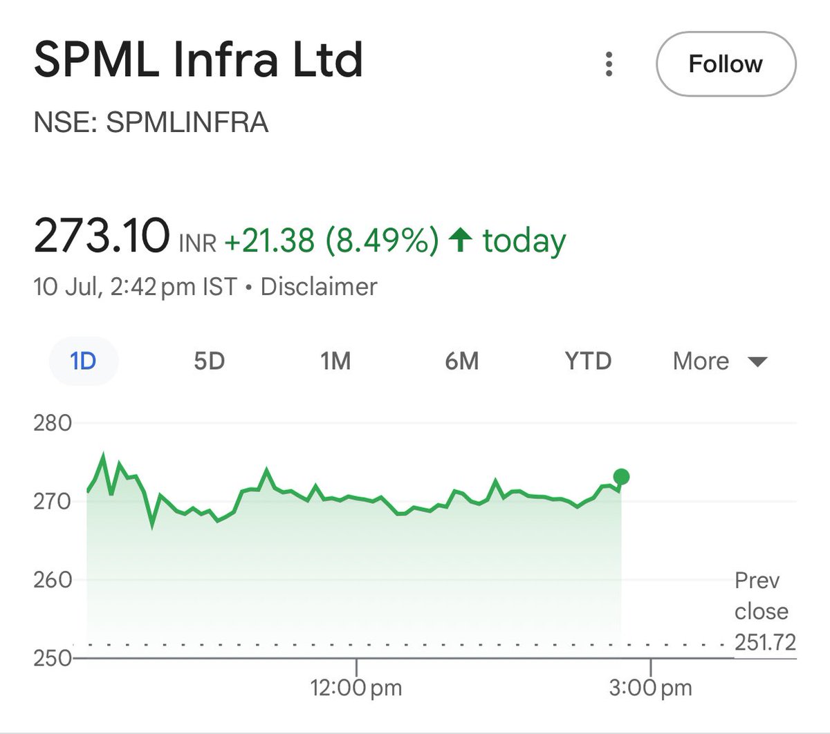 sangram_0277's tweet image. #SPML 
All Most 9%  🙌🙌
250&amp;gt;&amp;gt;&amp;gt; 273++💥💥