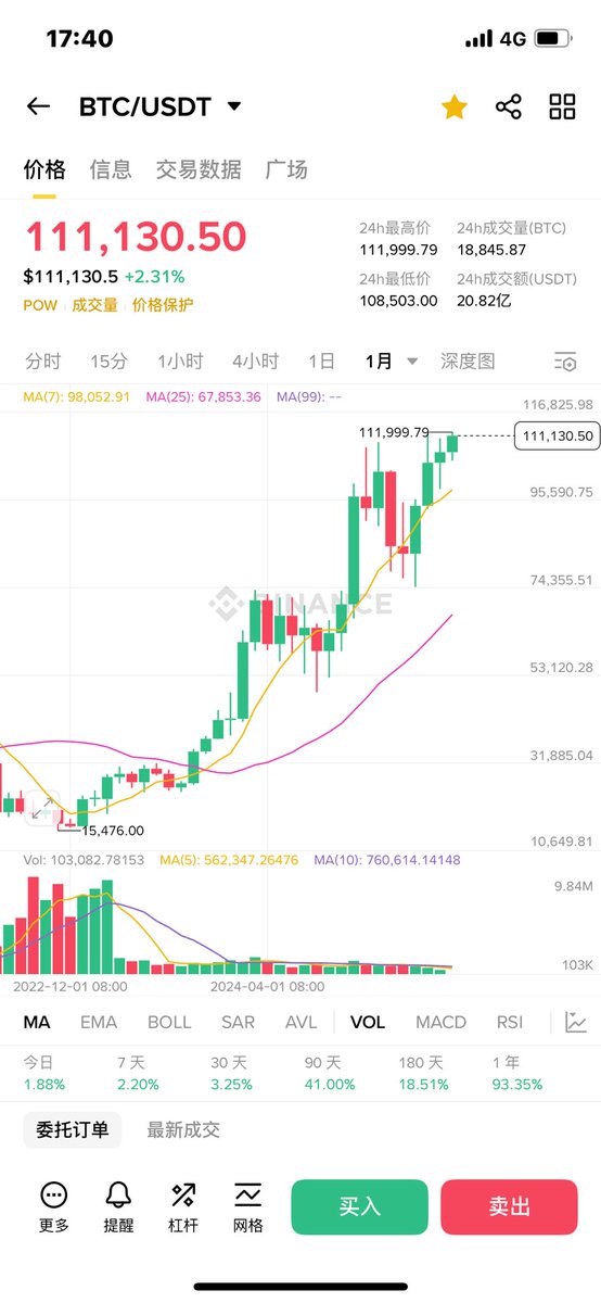 比特币昨晚突破新高了。直奔十五万去的。那么币圈如何配置资产?

根据自己的资金情况，如果只有十几万，说实话配置#BTC意义不大，你是来博取大收益的，#BTC  的涨幅对你而言改变不了什么。如果有几百万，可以配置50%的BTC或者ETH，其余资金配置潜力币和百倍币。