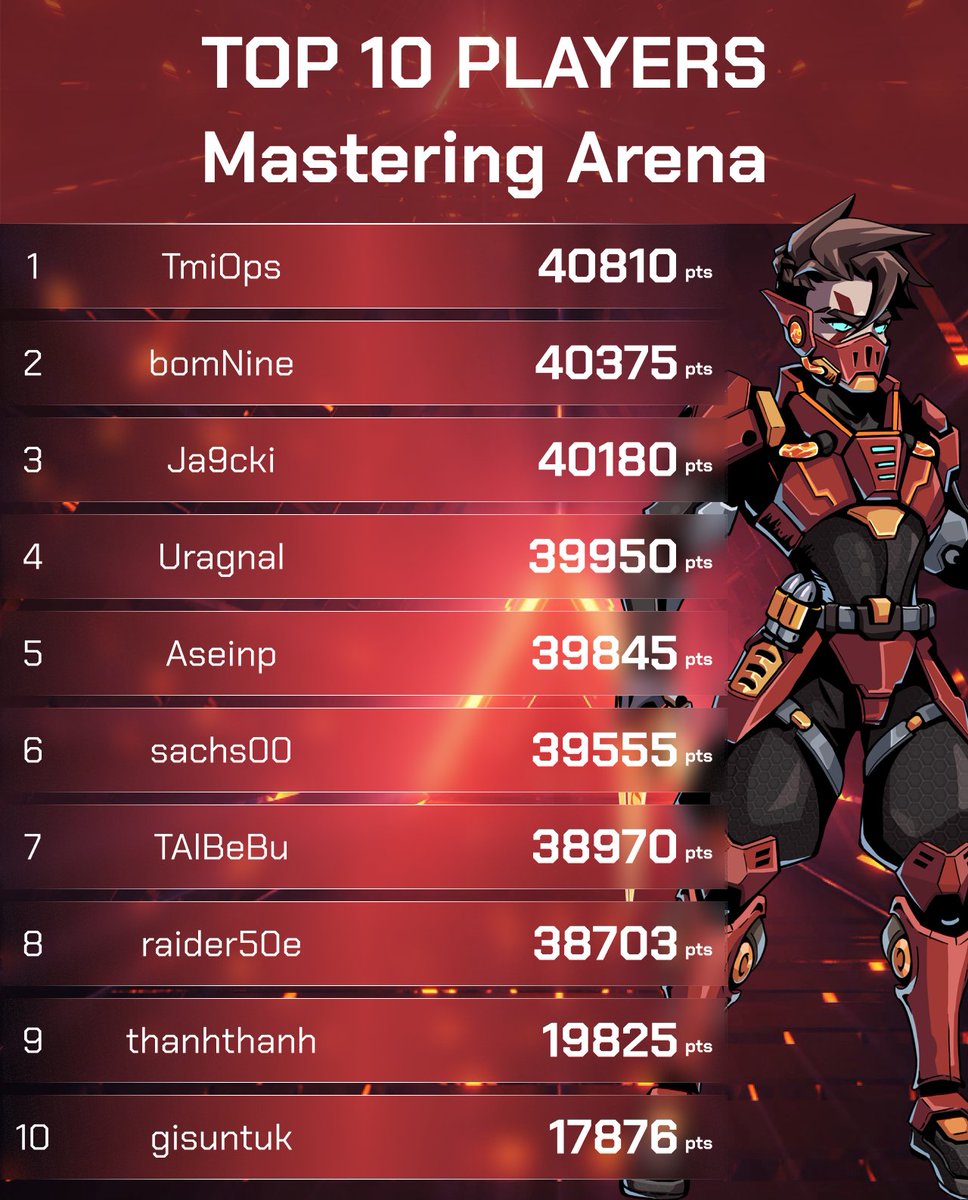 StarMech_io's tweet photo. 🎬 End of Mastering Arena!
🗣️ Top Winners Announced!

A big thank you to all of you who joined — the energy, the plays, the conversations… we’ve enjoyed every moment.

More to come. Stay with us.

📲 https://t.co/BG79S0hTZL https://t.co/T60MNgn1Rb