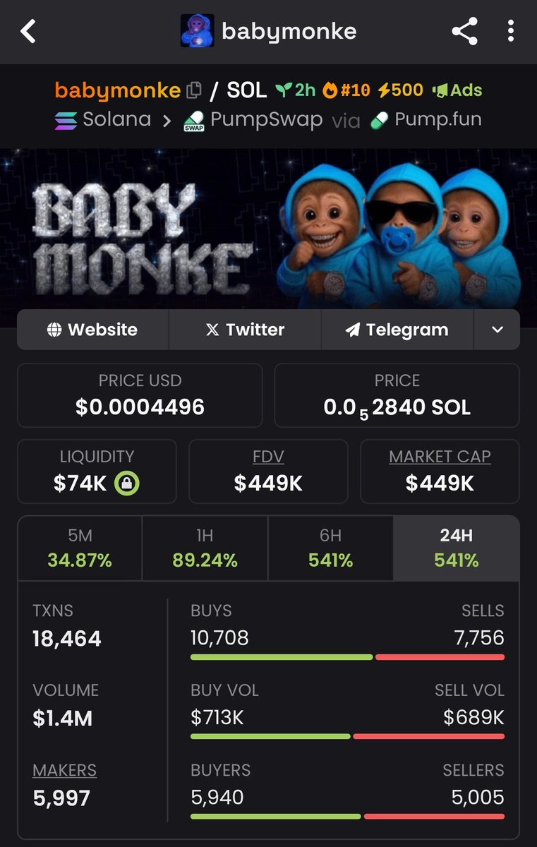 degenThibault's tweet photo. Scooped #babymonke at $64K MC — it went vertical to $449k. That’s a wild 7x. 🚀📈
Every move dropped live in my TG + copytrade fam ate real good. 🌕
Next one's loading… don’t watch it run without you. 🧠💸
#babymonke #Solana #Memecoin #CryptoAlpha $rfc $esim #Altcoin #CryptoX https://t.co/Wfz4ho0XQg